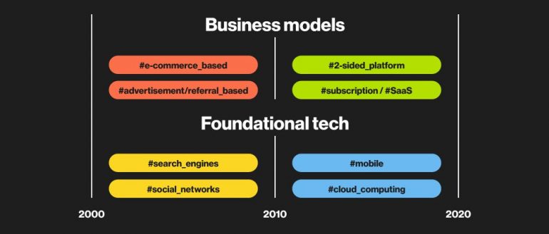 Foundational technology