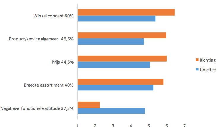 Grafiek met de associaties over Kruidvat.