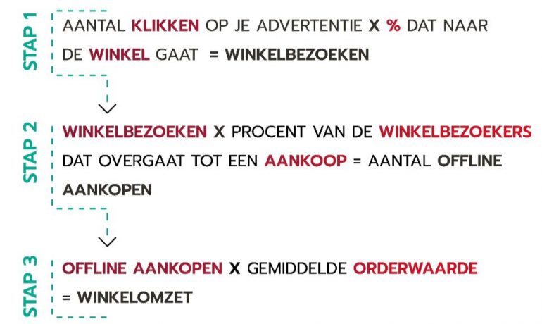 Rekenmodel winkelomzet naar aanleiding van online advertenties
