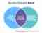 Venn-diagram met op het snijvlak van medewerkerbehoeften en organisatieontwerp het zogenaamde employee experience design'