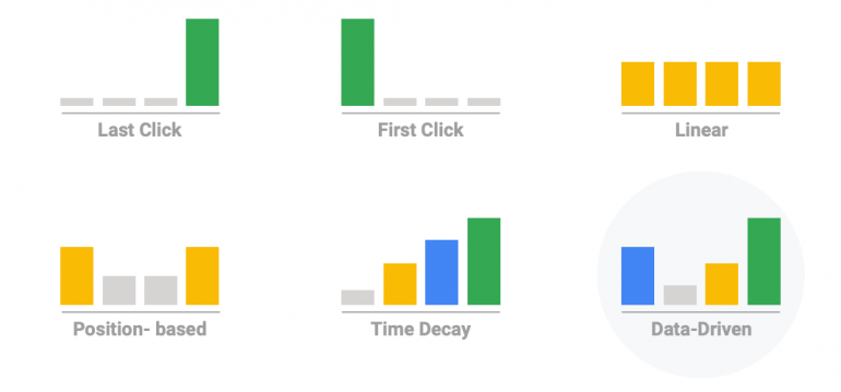 Omnichannel-markting en attributie.