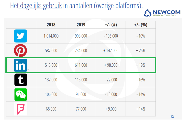 Newcom gebruikersaantallen LinkedIn