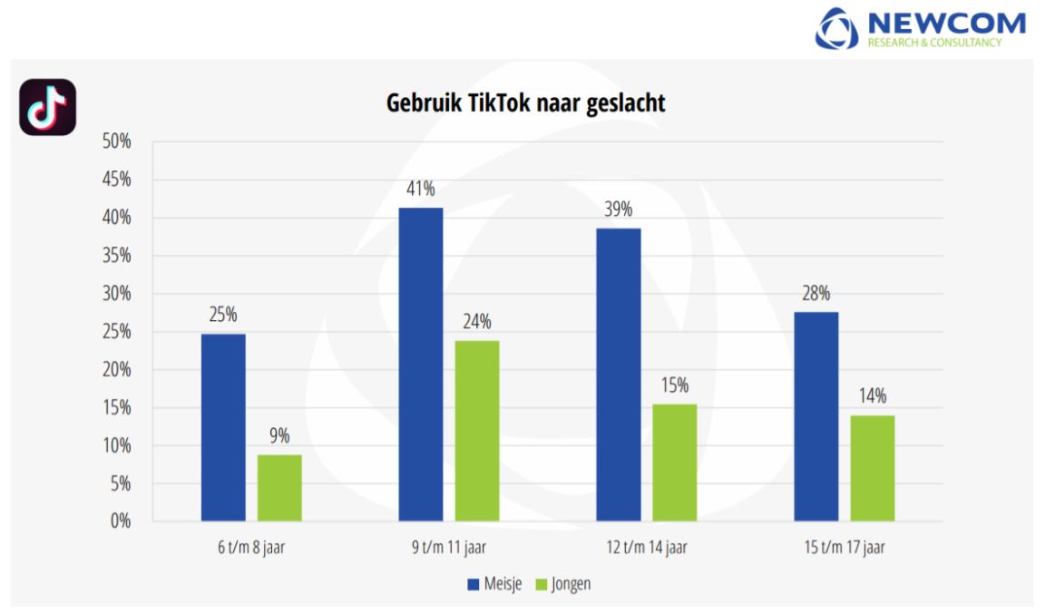 De populariteit van TikTok per leeftijdscategorie in een tabel.