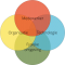 Venn-diagram van medewerker, organisatie, technologie en fysieke omgeving