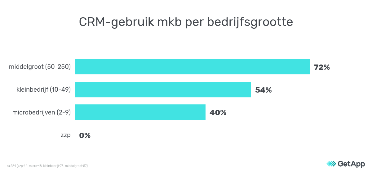 Grafiek: CRM-gebruik in mkb.