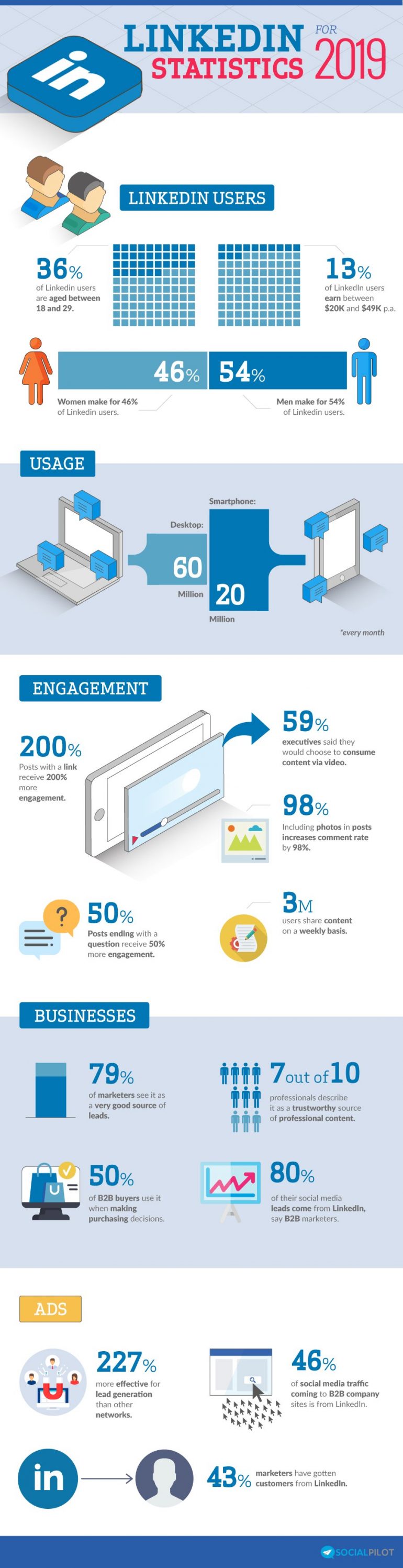 Infographic met feiten en cijfers over LinkedIn.