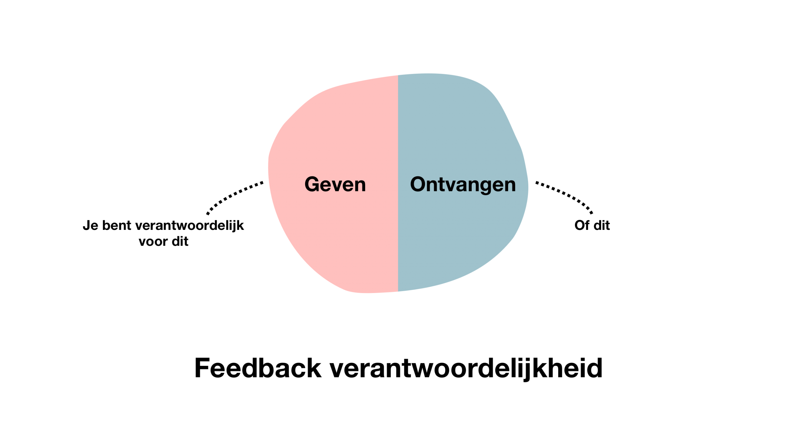 Feedback verantwoordelijkheid