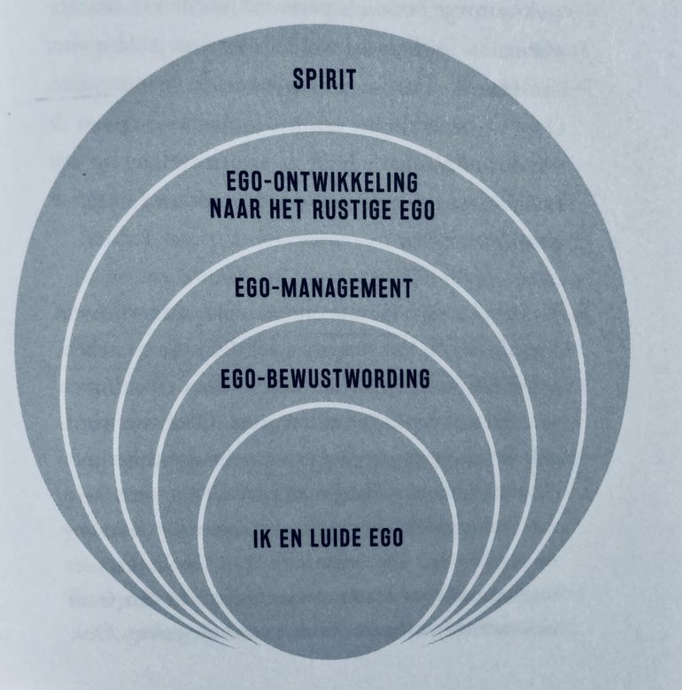 Niveaus van ego-ontwikkeling