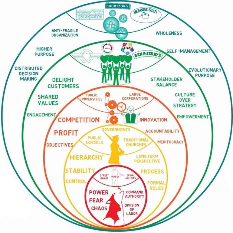 Reinventing Organizations model van Frederic Laloux