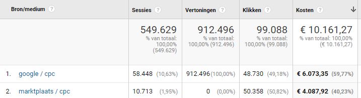Screenshot van de CPC van Google en Marktplaats in Google Analytics.