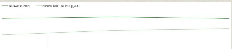 Diagram om het succes van je online marketing te bepalen.