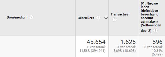 Screenshot van resultaatdoelen in Google Analytics.