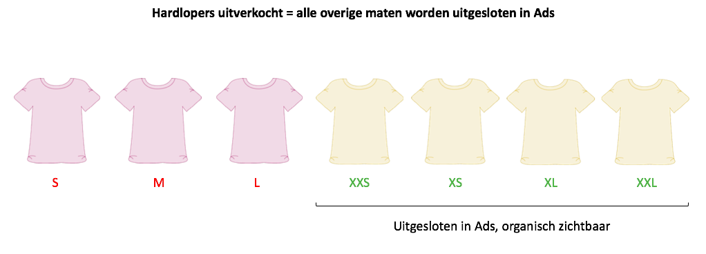 Afbeelding van feedmarketing op basis van beschikbaarheid.