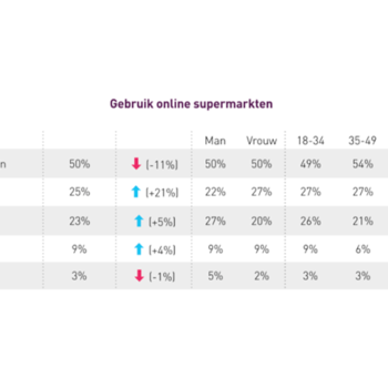 3 miljoen Nederlanders gebruiken online supermarkt