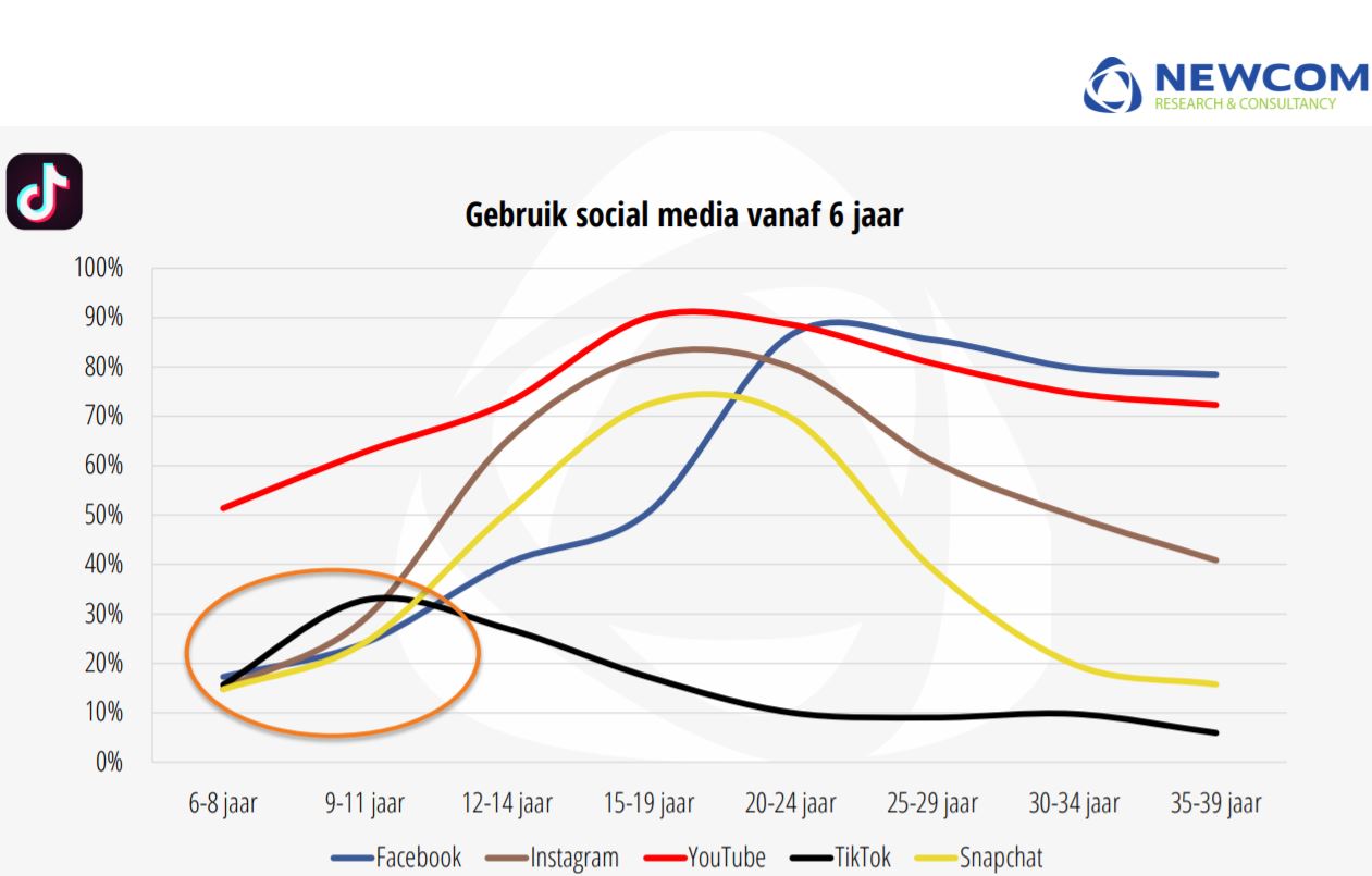 Weergave van op welke leeftijd van welk kanaal op welke leeftijd het meest wordt gebruikt.
