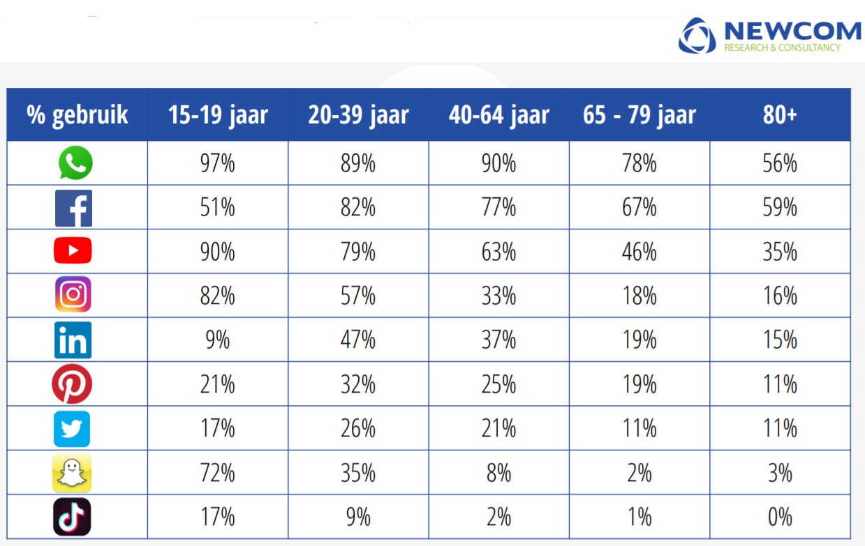 Overzicht van alle socialmediakanalen gesorteerd op populariteit per leeftijdsgroep.