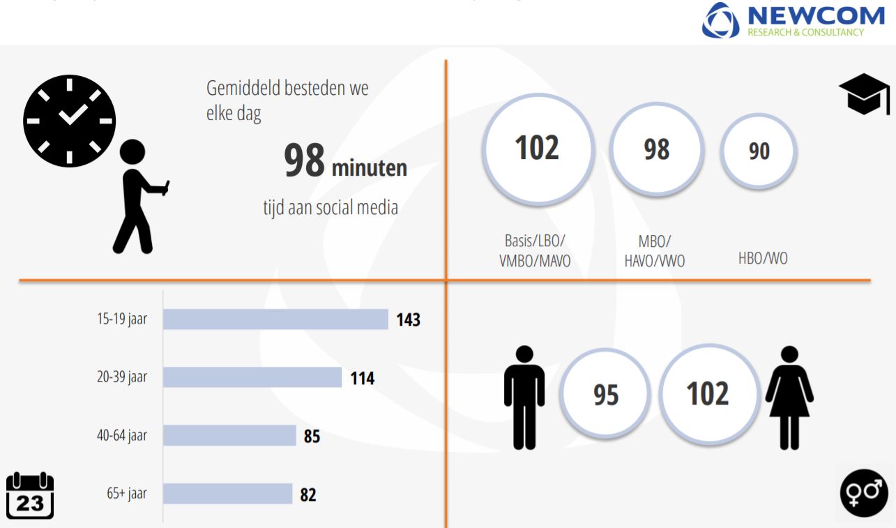 Weergave van het gemiddelde aantal tijd dat we op social media zitten.