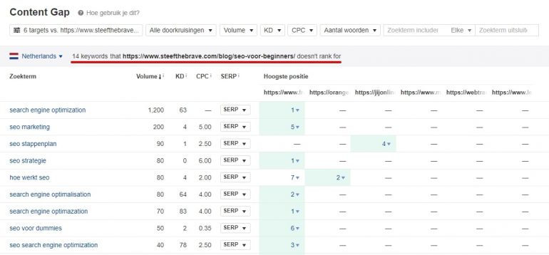 On-page optimalisaties SEO onderzoeken