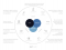 Model 'Foundational framework' met in de kern People, Technology en Workplace