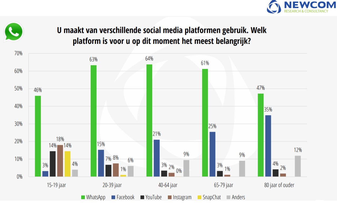 Tabel met welk socialmediaplatform we het belangrijkst vinden per leeftijdsgroep, uit het socialmedia-onderzoek.