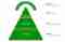 Purpose Pyramide met purpose als richtinggever.