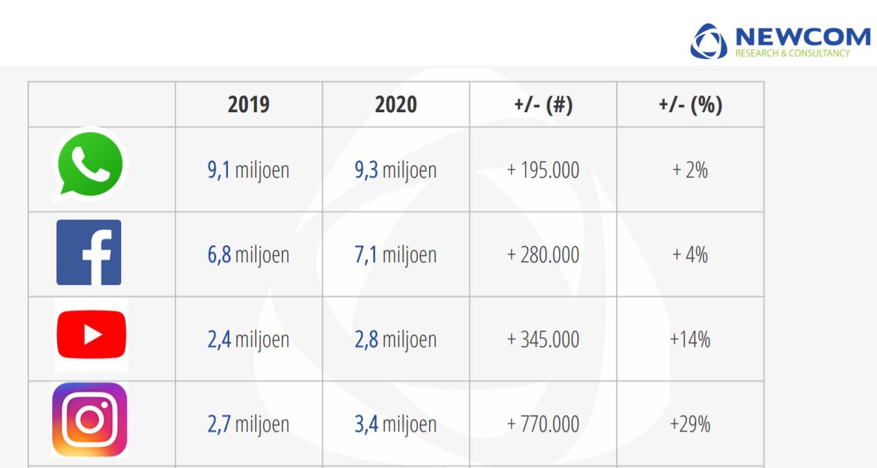 Tabel met de vier populairste kanalen: WhatsApp, Facebook, YouTube en Instagram.