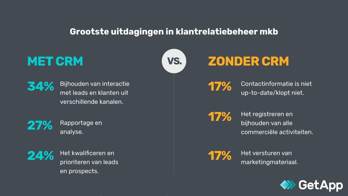 Grootste uitdagingen klantbeheer met en zonder CRM.