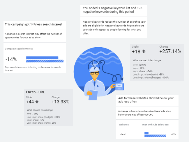 Screenshot van de prestatiewijzigingen met 'Uitleg': de nieuwe Google Ads-update.