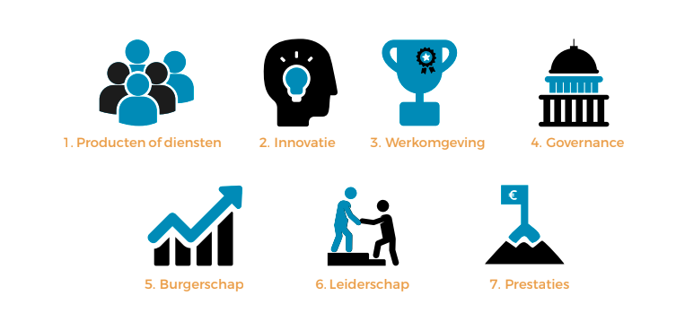 7 reputatiepijlers van RepTrak Reputation Institute.