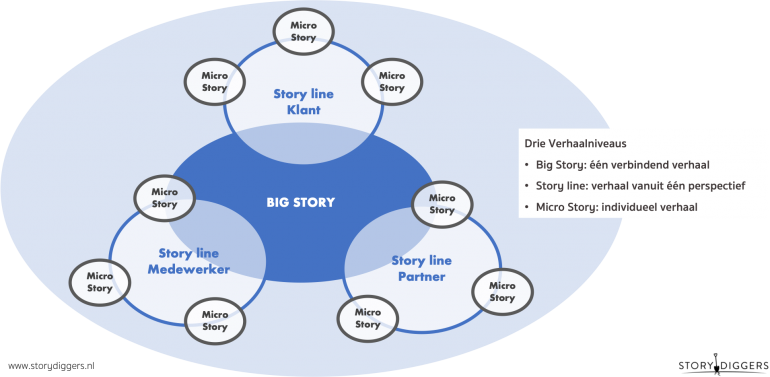 Een schematische tekening van drie verhaalniveaus: story line klant, story line medewerker en story line partner.