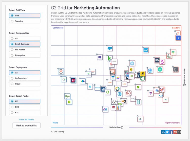 Marketing-automationoplossingen voor bedrijfsgrootte.