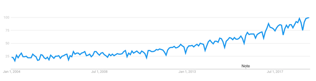 Google Trends customer experience.