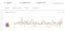 Screenshot van Google Trends met zoekwoorden voor vacatureteksten.