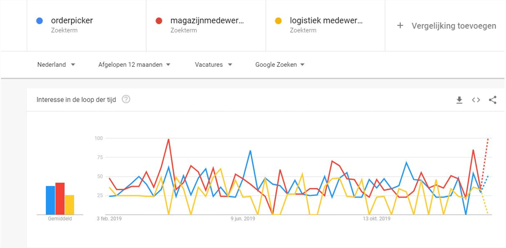 Screenshot van Google Trends met zoekwoorden voor vacatureteksten.