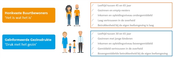 Verschil in voorkeur voor vertelwijze in een post op social media voor verschillende gemeenten.