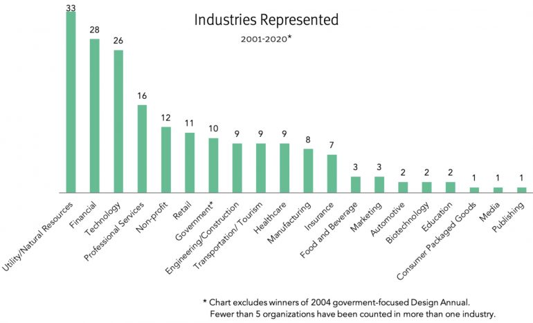 Intranet Design Annual Industried Represented 2001-2020