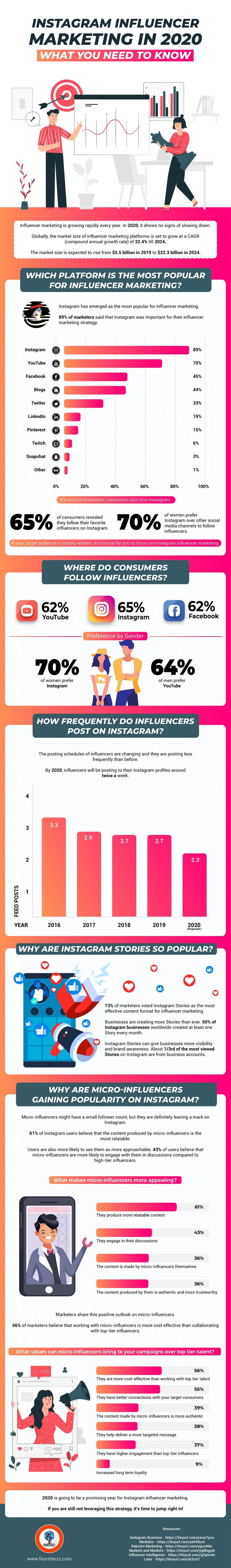 Influencer marketing op instagram in 2020.