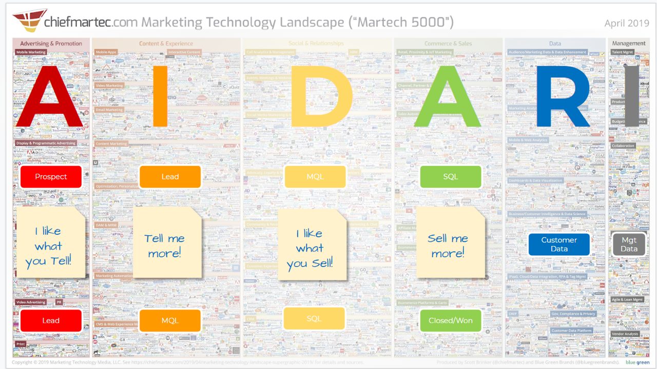 LeadGen20 AIDA RI met MarTech tools Frans Riemersma MarkTechTribe.