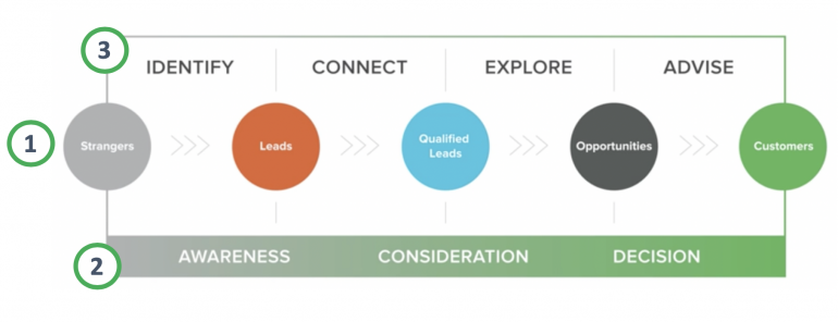 LeadGen20 HubSpot Traject Verkoop veranderd, Paul Hassels Mönning - dutchmarq