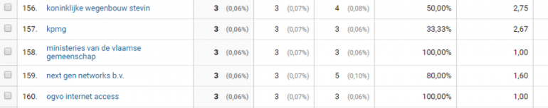 Google Analytics voorbeeld.