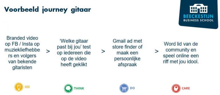 Voorbeeld van een klantreis via het see, think, do, care-model met een gitaar