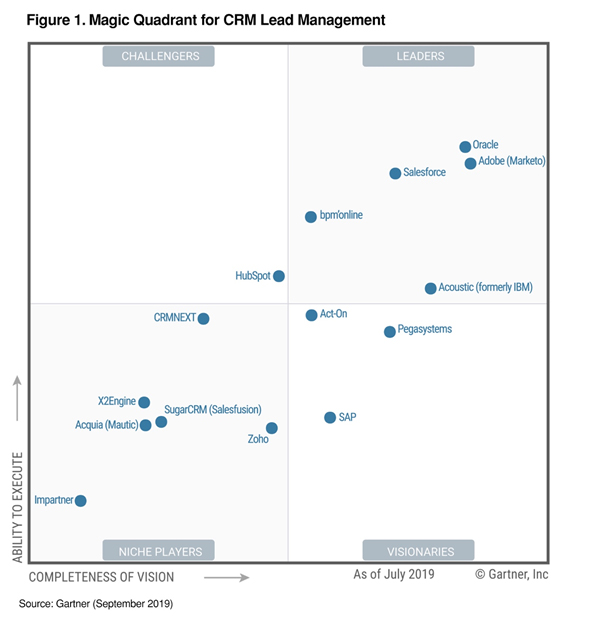 Magic quadrant for lead management.
