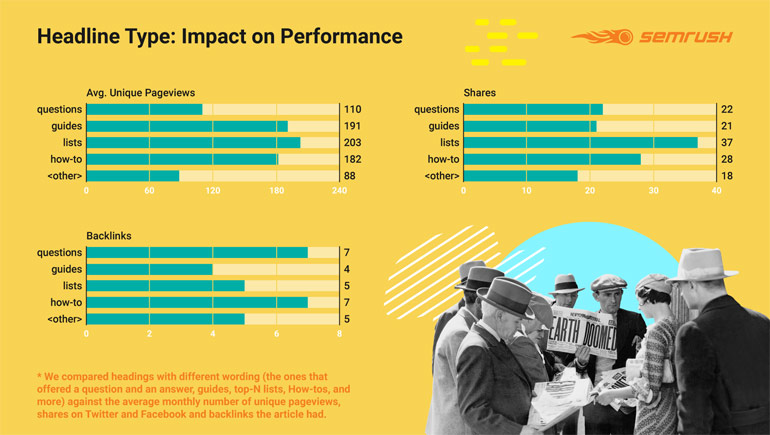 Onderzoek SEMrush over blogposts: het type artikel heeft ook impact op de prestaties.