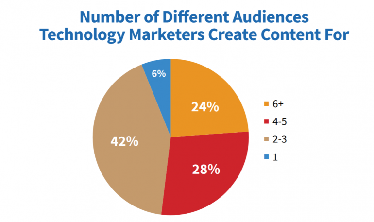 Verschillende doelgroepen voor contentmarketing.