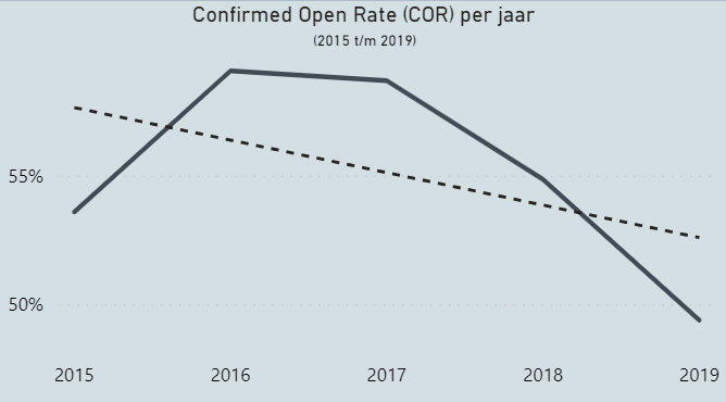 COR per jaar.