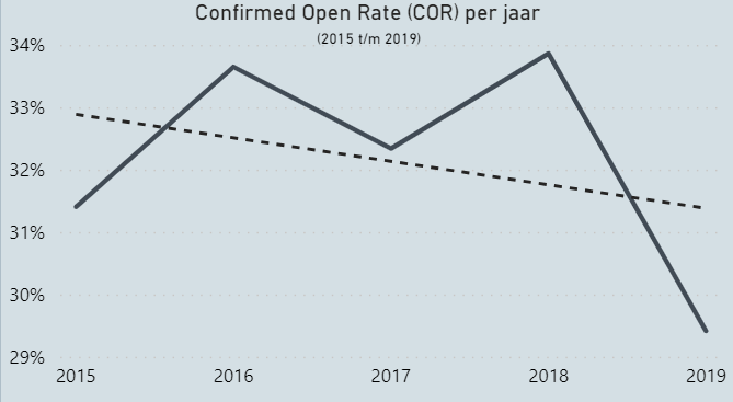 Screenshot van de confirmed open rate (COR) per jaar.