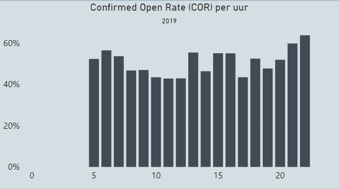 COR per uur.