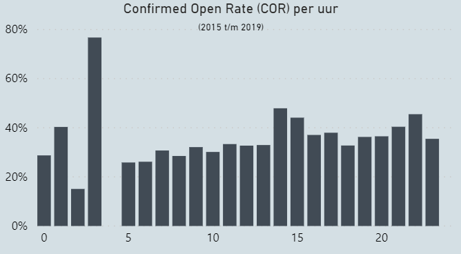 Confirmed open rate per uur.