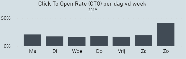 CTO per dag van de week.