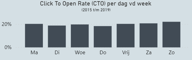 Nationale E-mail Benchmark 2020: CTO per dag van de week.